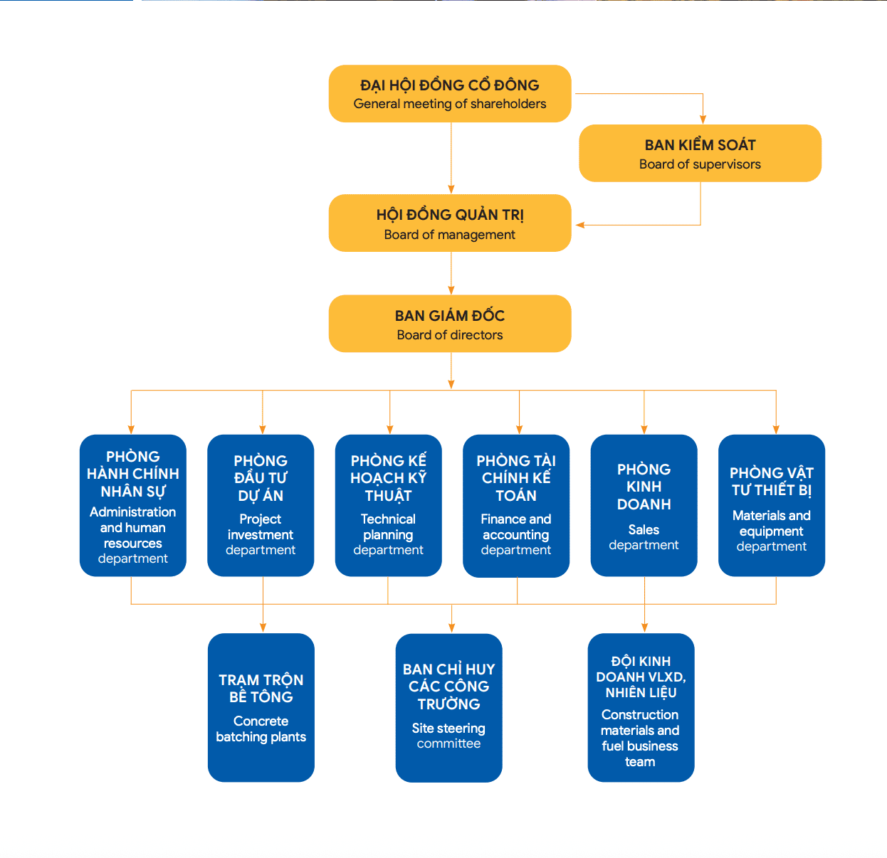 Sơ đồ mô hình quản trị Petrolimex